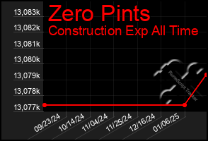 Total Graph of Zero Pints