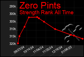 Total Graph of Zero Pints