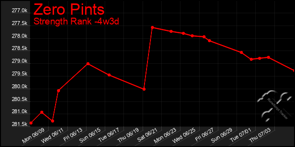 Last 31 Days Graph of Zero Pints