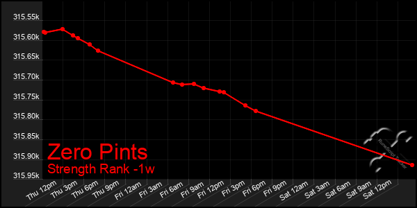 Last 7 Days Graph of Zero Pints