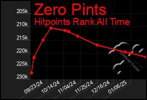 Total Graph of Zero Pints