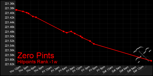 Last 7 Days Graph of Zero Pints