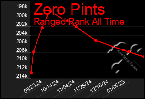 Total Graph of Zero Pints