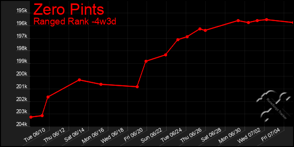 Last 31 Days Graph of Zero Pints