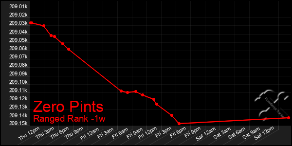 Last 7 Days Graph of Zero Pints