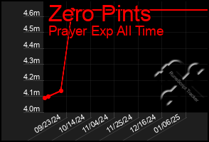 Total Graph of Zero Pints