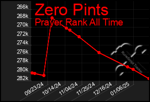 Total Graph of Zero Pints