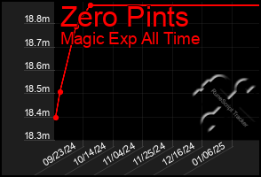 Total Graph of Zero Pints