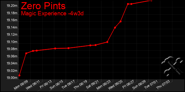 Last 31 Days Graph of Zero Pints