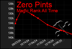 Total Graph of Zero Pints