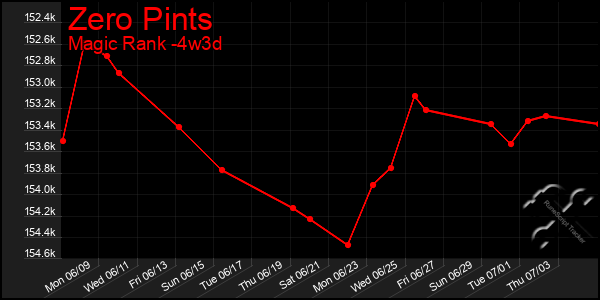 Last 31 Days Graph of Zero Pints