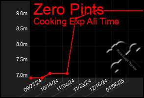 Total Graph of Zero Pints