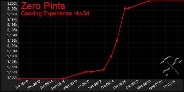 Last 31 Days Graph of Zero Pints