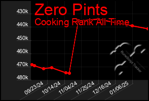 Total Graph of Zero Pints