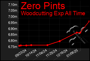 Total Graph of Zero Pints