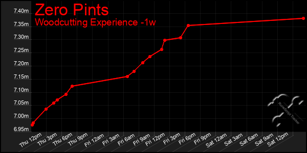 Last 7 Days Graph of Zero Pints