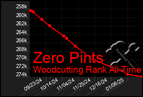 Total Graph of Zero Pints