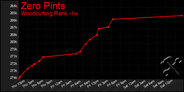 Last 7 Days Graph of Zero Pints