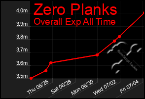Total Graph of Zero Planks