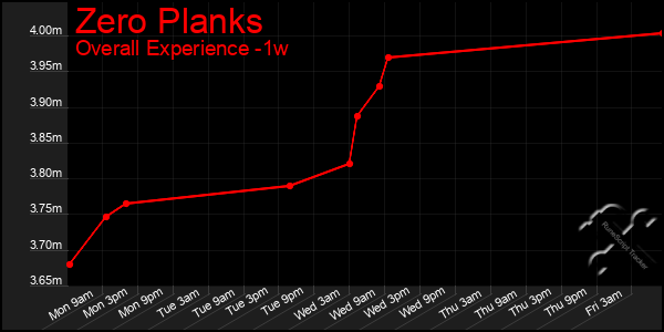 1 Week Graph of Zero Planks