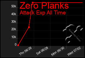 Total Graph of Zero Planks