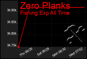 Total Graph of Zero Planks