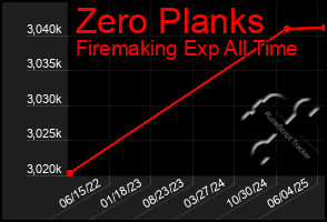 Total Graph of Zero Planks