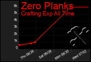 Total Graph of Zero Planks