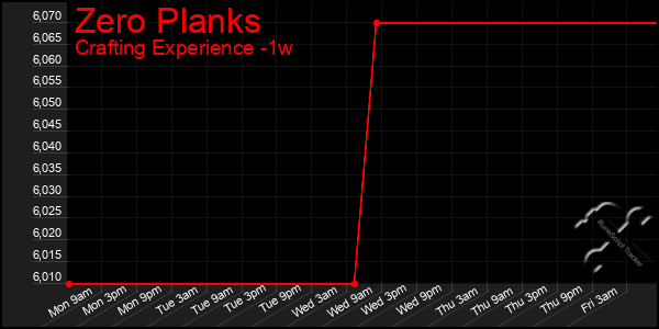 Last 7 Days Graph of Zero Planks