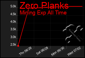 Total Graph of Zero Planks