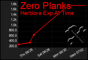 Total Graph of Zero Planks