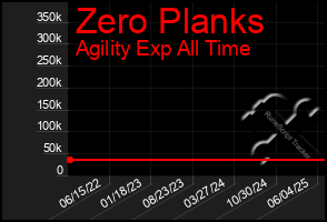Total Graph of Zero Planks