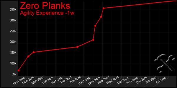 Last 7 Days Graph of Zero Planks