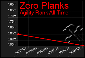 Total Graph of Zero Planks