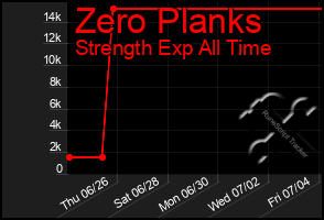 Total Graph of Zero Planks