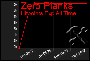 Total Graph of Zero Planks