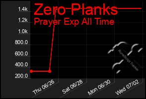 Total Graph of Zero Planks