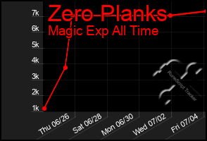 Total Graph of Zero Planks