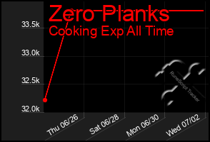 Total Graph of Zero Planks