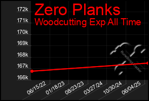 Total Graph of Zero Planks