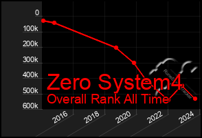 Total Graph of Zero System4