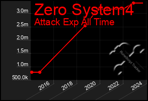 Total Graph of Zero System4