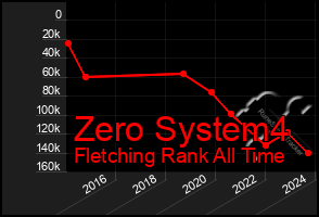 Total Graph of Zero System4
