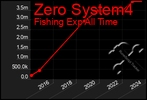 Total Graph of Zero System4