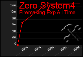 Total Graph of Zero System4