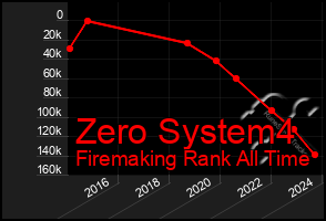 Total Graph of Zero System4