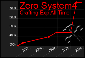 Total Graph of Zero System4