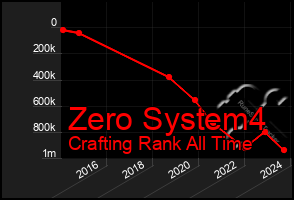 Total Graph of Zero System4