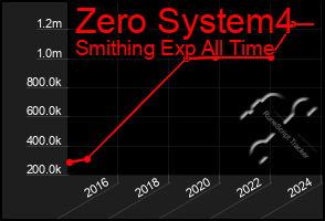 Total Graph of Zero System4