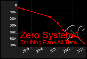 Total Graph of Zero System4